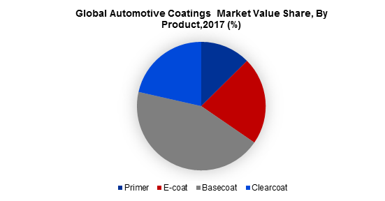 Global Automotive Coatings  Market Value Share, By Product,2017 (%)